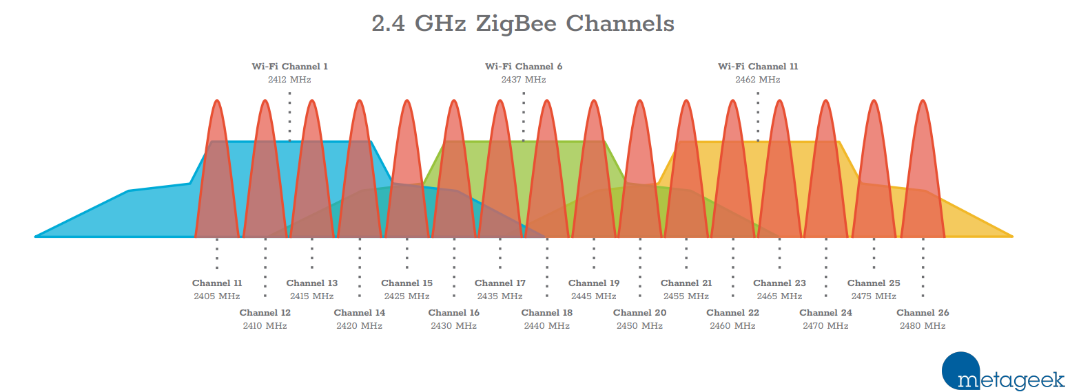 HMG Zigbee Channels